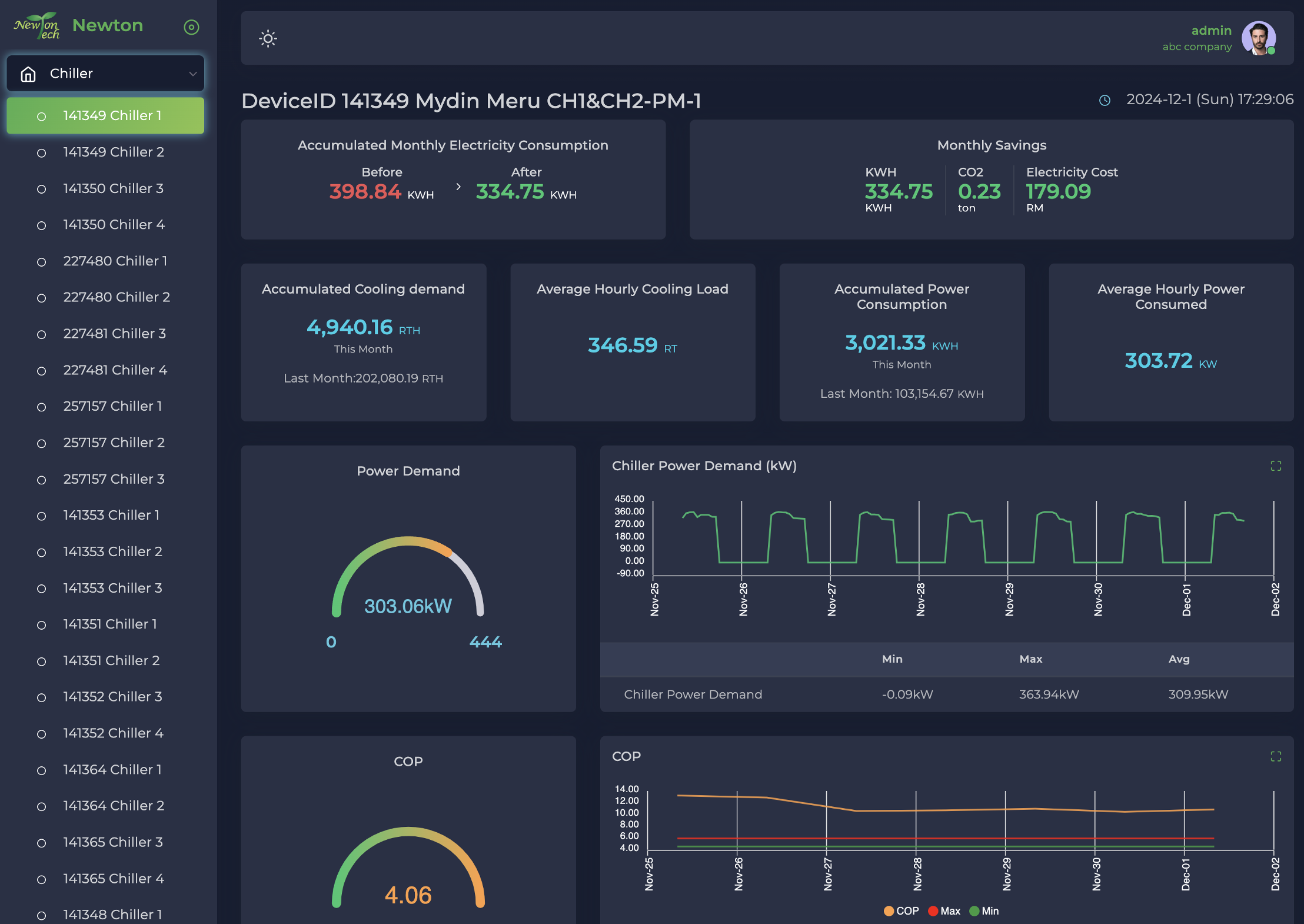Newton Tech dashboard — chiller electricity consumption, monthly savings, power demand and COP charts