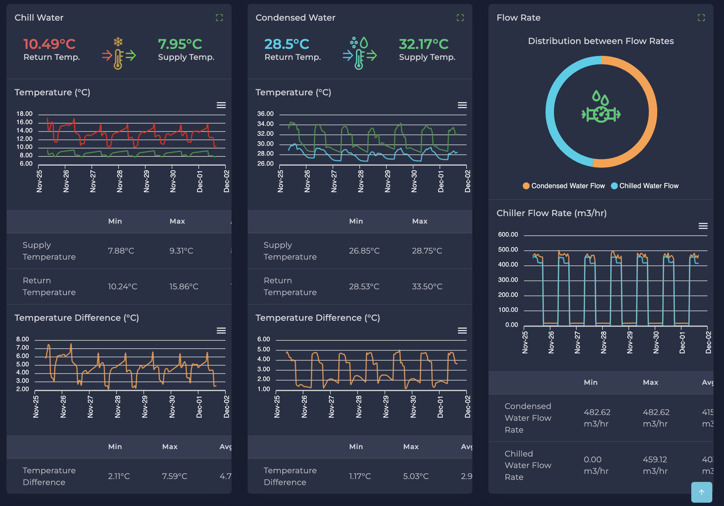 Newton Tech dashboard — chill water and condensed water temperatures and flow rate